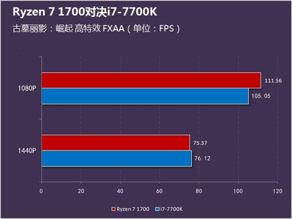 AMD Ryzen 7 1700和i7 7700K性能对决：游戏性能谁更强？