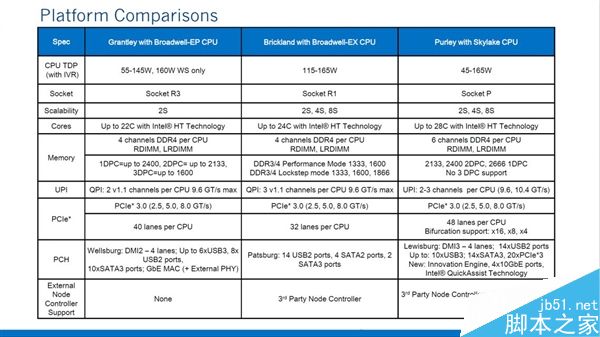 Skylake-EP Xeon E5 2699 v5现身跑分:32核心64线程
