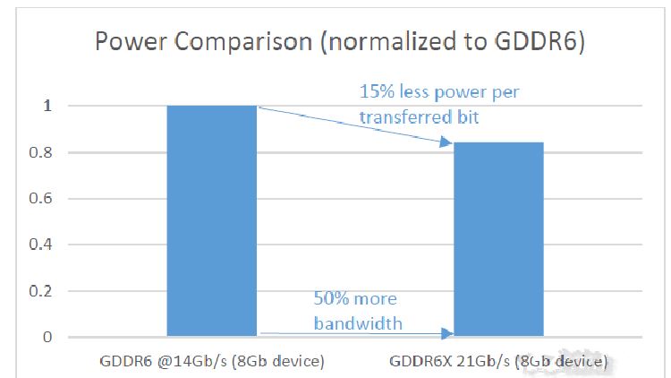 GDDR6X和GDDR6区别是什么 GDDR6X和GDDR6对比介绍
