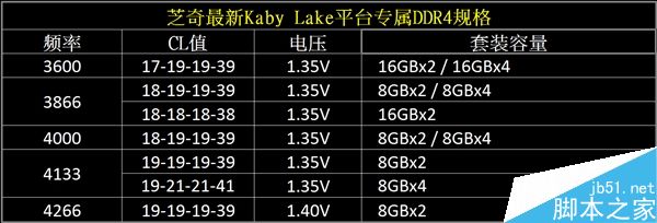 芝奇推出全新高速DDR4内存:32GB全球最快