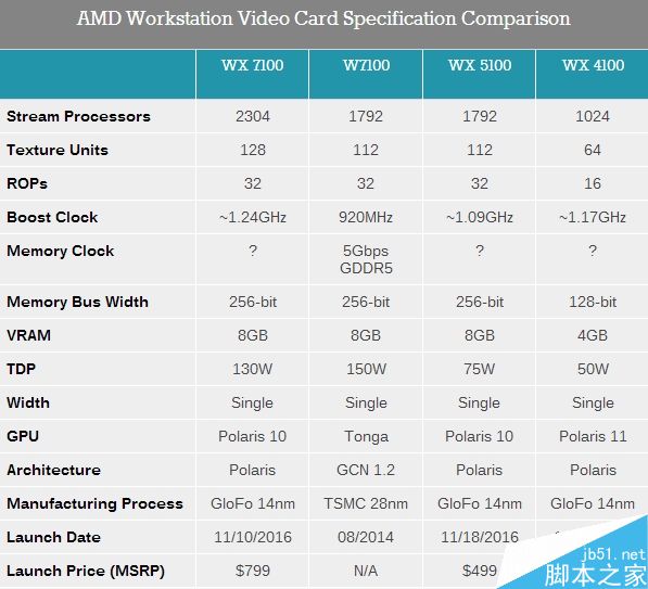 AMD Radeon Pro WX专业显卡正式发布:采用14nm北极星架构