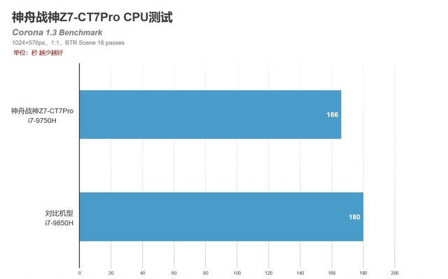4K OLED加持性价比无敌 神舟战神Z7-CT7Pro详细图文评测