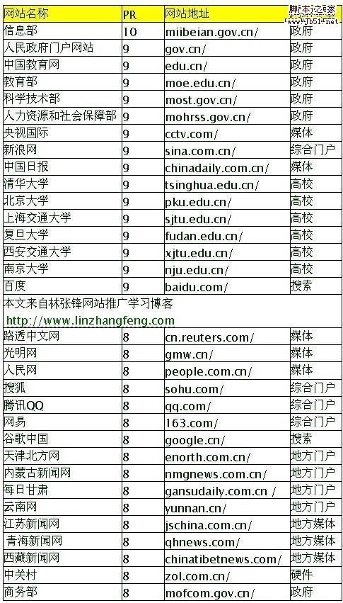 中国网站PR8以上的网站分析
