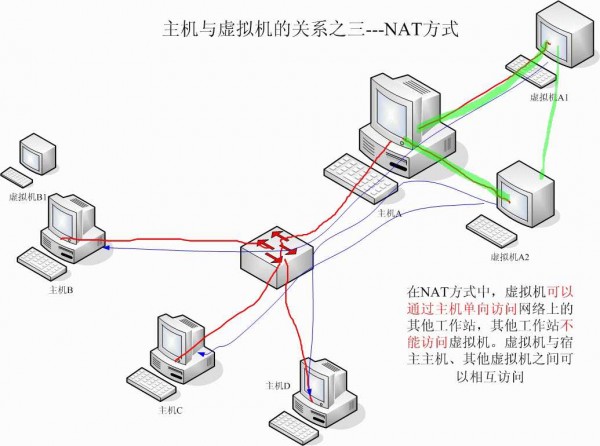 详解虚拟机中的NAT网络连接方式