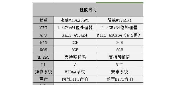 微鲸WTV55K1与海信VIDAA55V1电视哪个更值得买?