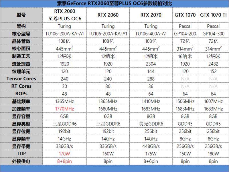 索泰RTX 2060至尊PLUS OC6好不好 索泰RTX 2060至尊PLUS OC6显卡评测