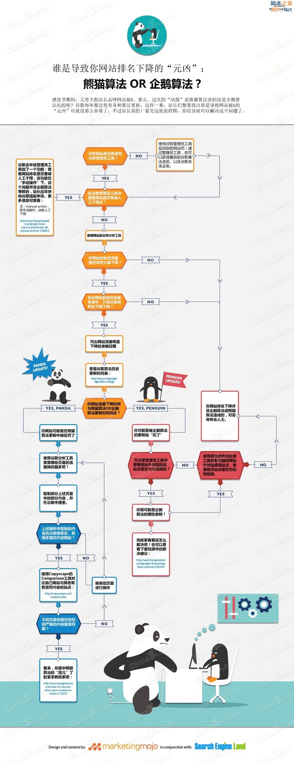 企鹅算法or熊猫算法：谁是网站被K元凶？
