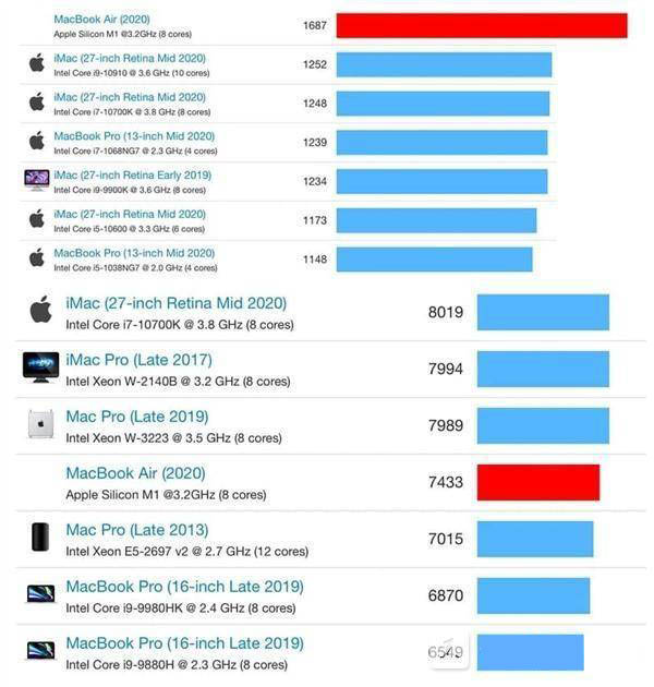苹果M1芯片和Intel酷睿i9哪个更好 苹果M1芯片对比酷睿i9评测