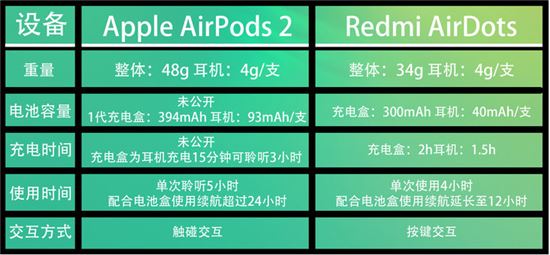 苹果AirPods和红米AirDots哪个好 苹果AirPods和红米AirDots区别对比