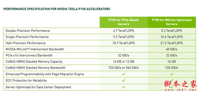 NVIDIA PCI-E版Tesla P100加速卡性能怎么样？PCI-E版与NVLink版规格对比