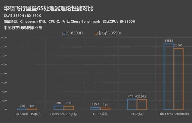 锐龙5 3550H值不值得买 AMD移动平台高性能处理器锐龙5 3550H评测