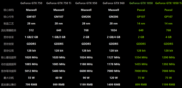千元级新生力 NVIDIA GeForce GTX 1050显卡性价比图解评测