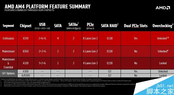 组建新3A平台花费如何?AMD 300系主板上市价格曝光