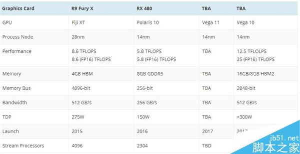 AMD自曝VEGA显卡细节:并非是RX 400换马甲