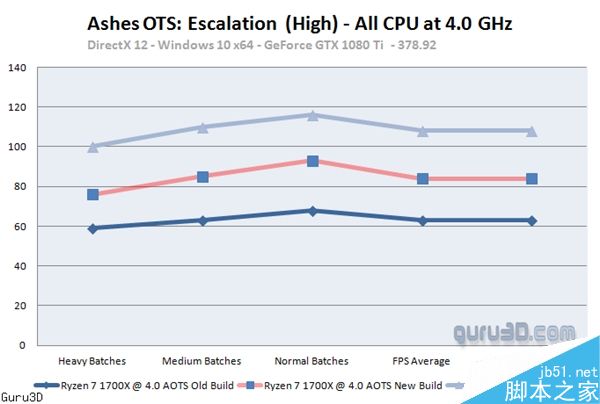 AMD Ryzen 7首款优化游戏奇点灰烬测试:平均帧提升31%
