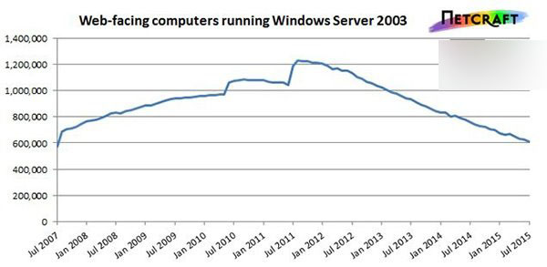 1.75亿网站的服务器仍在使用Windows Server 2003系统  包括阿里