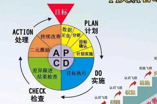 pdca循环的四个阶段